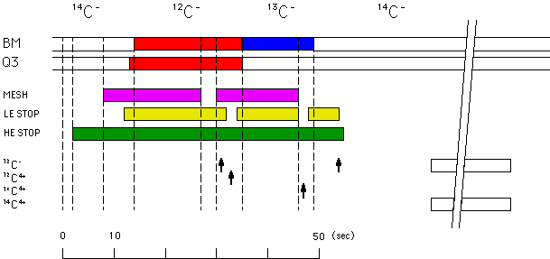 Fig.2 Schematic of the time sequence of the injection system